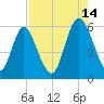 Albergottie Creek tide chart for Wednesday, August 14, 2024