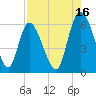 Albergottie Creek tide chart for Friday, August 16, 2024
