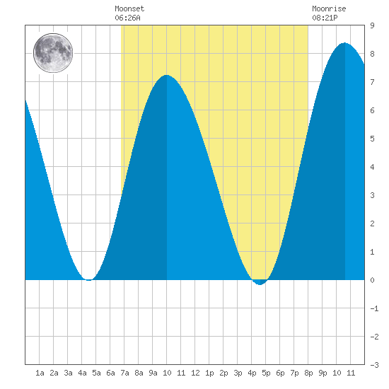 Albergottie Creek tide chart for Monday, August 19, 2024