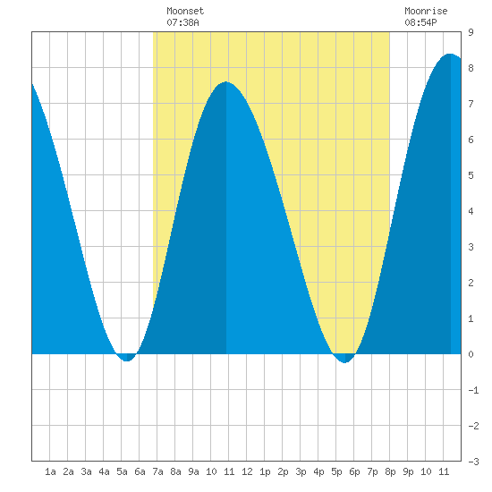 Albergottie Creek tide chart for Tuesday, August 20, 2024