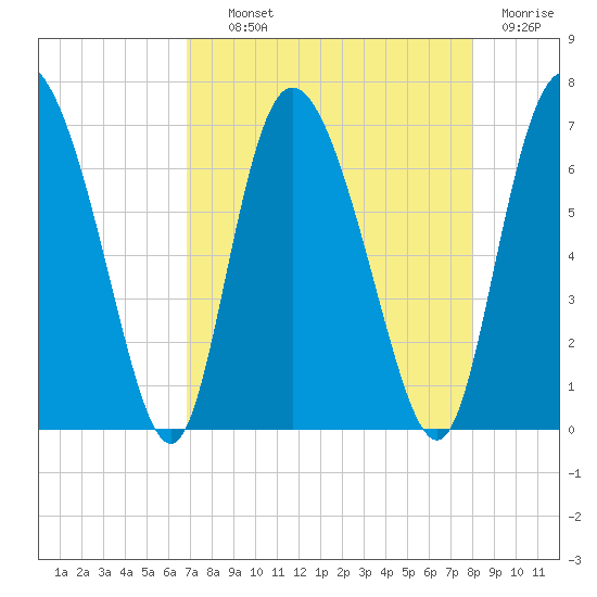 Albergottie Creek tide chart for Wednesday, August 21, 2024