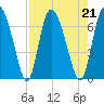Albergottie Creek tide chart for Wednesday, August 21, 2024