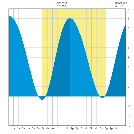 Albergottie Creek tide chart for Thursday, August 22, 2024