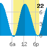 Albergottie Creek tide chart for Thursday, August 22, 2024
