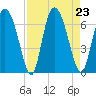 Albergottie Creek tide chart for Friday, August 23, 2024