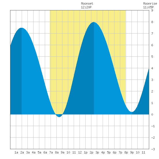 Albergottie Creek tide chart for Saturday, August 24, 2024