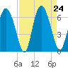 Albergottie Creek tide chart for Saturday, August 24, 2024