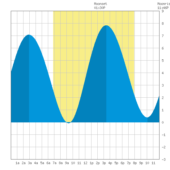 Albergottie Creek tide chart for Sunday, August 25, 2024