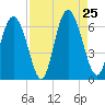 Albergottie Creek tide chart for Sunday, August 25, 2024