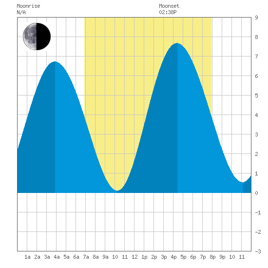 Albergottie Creek tide chart for Monday, August 26, 2024