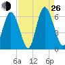 Albergottie Creek tide chart for Monday, August 26, 2024