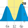 Albergottie Creek tide chart for Wednesday, August 28, 2024