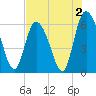 Albergottie Creek tide chart for Friday, August 2, 2024