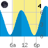 Albergottie Creek tide chart for Sunday, August 4, 2024