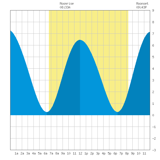 Albergottie Creek tide chart for Tuesday, August 6, 2024