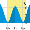 Albergottie Creek tide chart for Tuesday, August 6, 2024