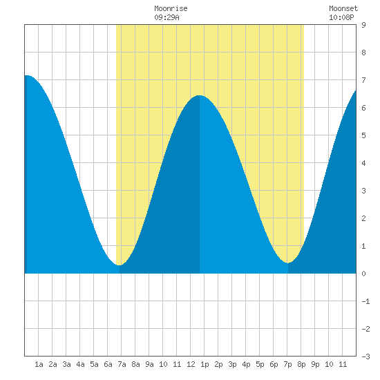 Albergottie Creek tide chart for Wednesday, August 7, 2024
