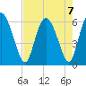 Albergottie Creek tide chart for Wednesday, August 7, 2024