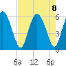 Albergottie Creek tide chart for Thursday, August 8, 2024