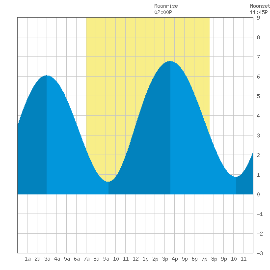 Albergottie Creek tide chart for Tuesday, September 10, 2024