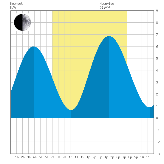 Albergottie Creek tide chart for Wednesday, September 11, 2024