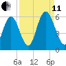 Albergottie Creek tide chart for Wednesday, September 11, 2024