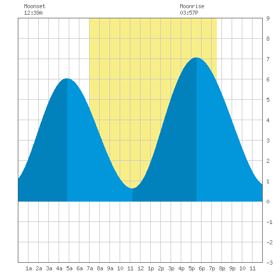 Albergottie Creek tide chart for Thursday, September 12, 2024