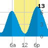 Albergottie Creek tide chart for Friday, September 13, 2024