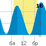 Albergottie Creek tide chart for Monday, September 16, 2024