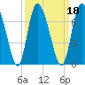 Albergottie Creek tide chart for Wednesday, September 18, 2024