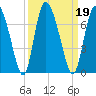 Albergottie Creek tide chart for Thursday, September 19, 2024