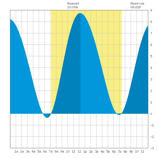 Albergottie Creek tide chart for Friday, September 20, 2024