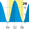 Albergottie Creek tide chart for Friday, September 20, 2024