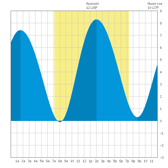 Albergottie Creek tide chart for Sunday, September 22, 2024