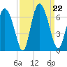 Albergottie Creek tide chart for Sunday, September 22, 2024