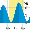 Albergottie Creek tide chart for Monday, September 23, 2024