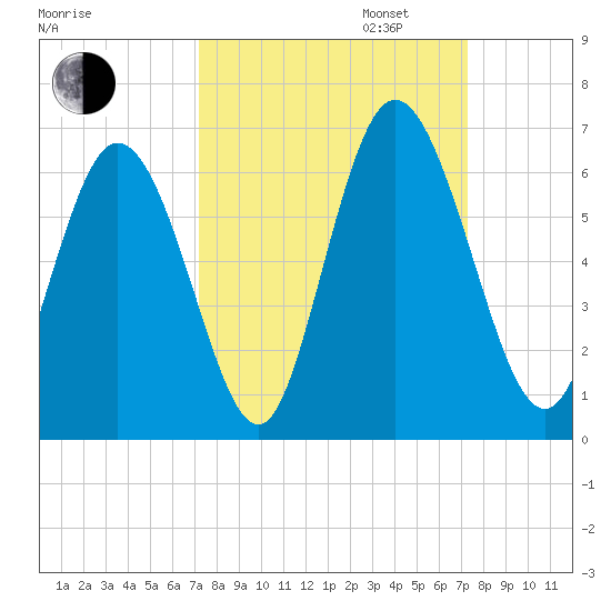 Albergottie Creek tide chart for Tuesday, September 24, 2024