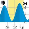 Albergottie Creek tide chart for Tuesday, September 24, 2024