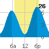 Albergottie Creek tide chart for Thursday, September 26, 2024