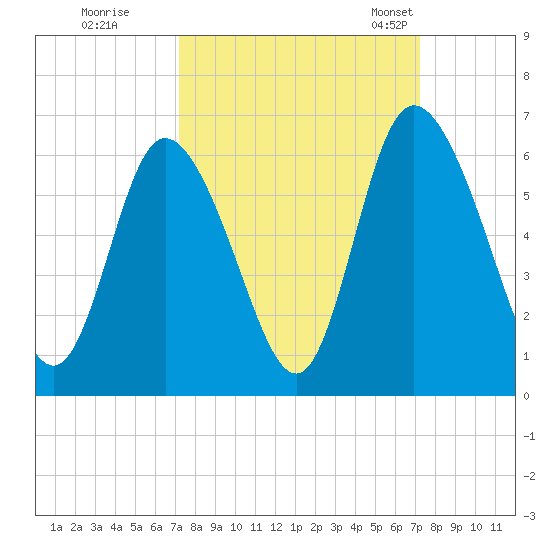 Albergottie Creek tide chart for Friday, September 27, 2024
