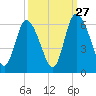Albergottie Creek tide chart for Friday, September 27, 2024