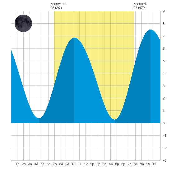 Albergottie Creek tide chart for Monday, September 2, 2024