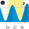 Albergottie Creek tide chart for Monday, September 2, 2024