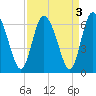 Albergottie Creek tide chart for Tuesday, September 3, 2024