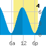 Albergottie Creek tide chart for Wednesday, September 4, 2024