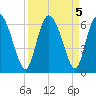 Albergottie Creek tide chart for Thursday, September 5, 2024
