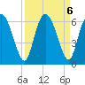 Albergottie Creek tide chart for Friday, September 6, 2024