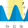Albergottie Creek tide chart for Saturday, September 7, 2024