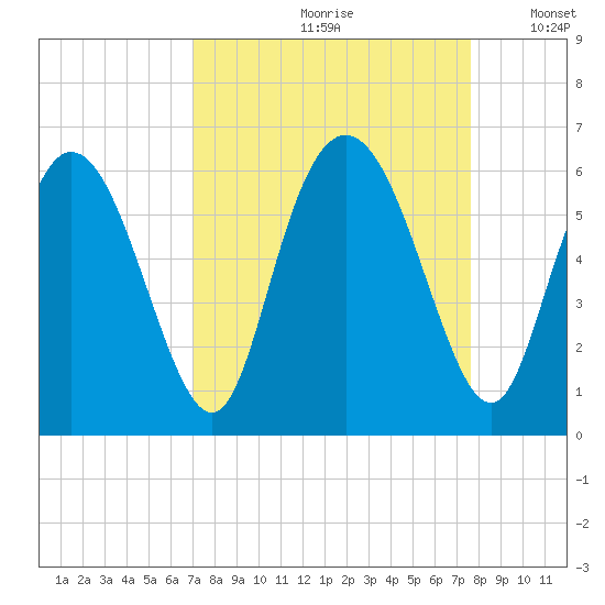 Albergottie Creek tide chart for Sunday, September 8, 2024