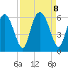 Albergottie Creek tide chart for Sunday, September 8, 2024